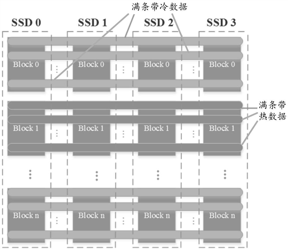 Data processing method, device and equipment based on solid-state disk array and storage medium