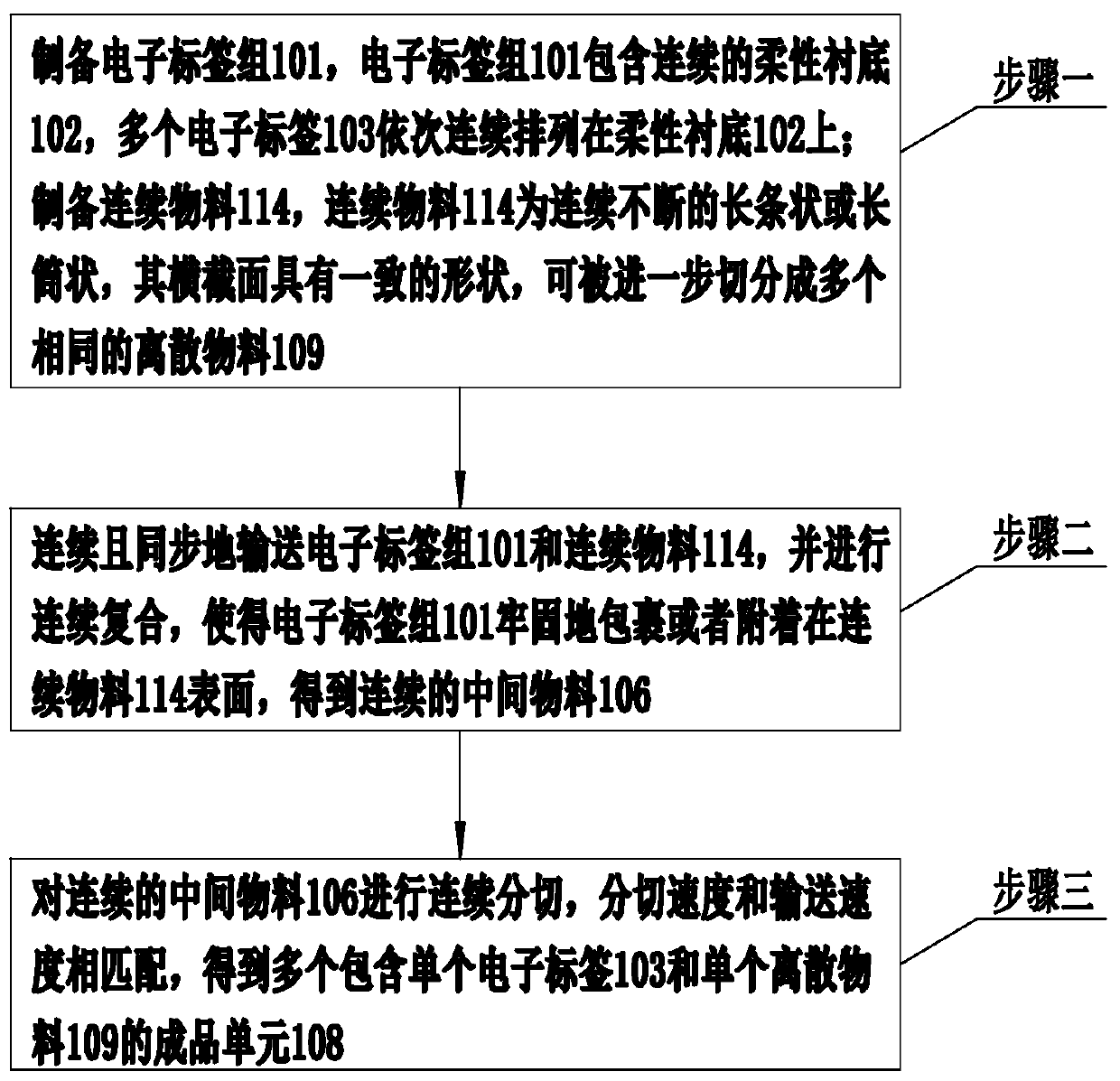 Method and system for pasting electronic tags at high speed