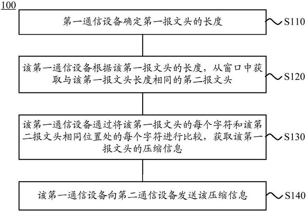 Compression method, decompression method, compression device and decompression device