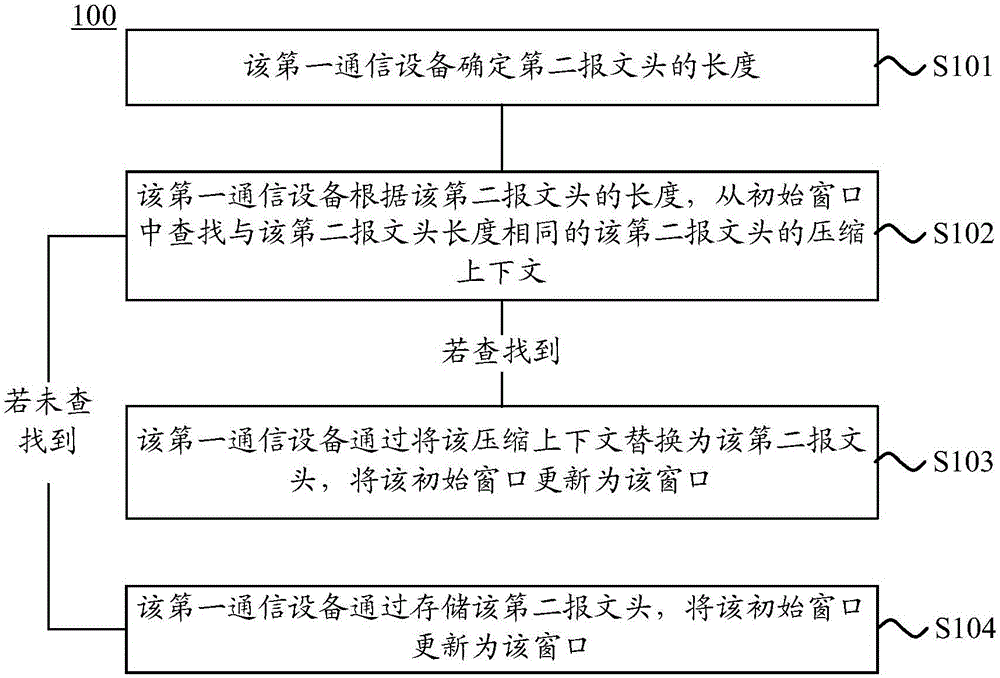 Compression method, decompression method, compression device and decompression device