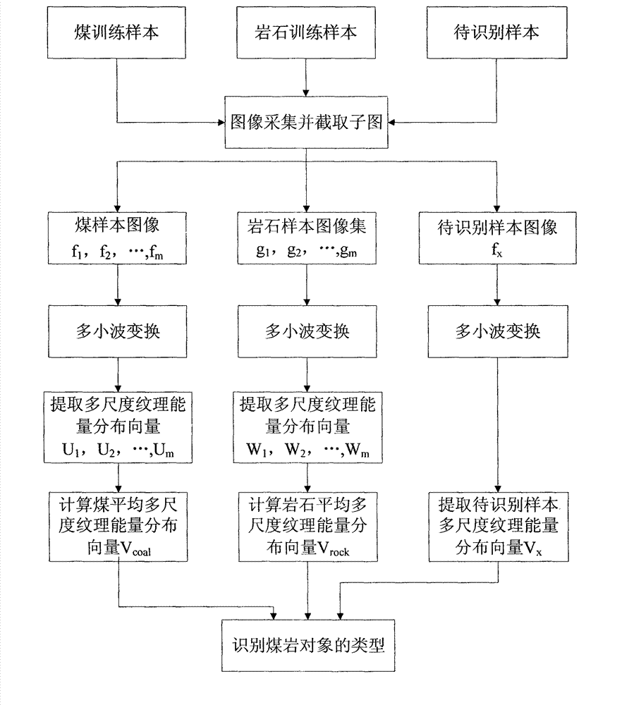 Coal and rock identification method based on image discrete multi-wavelet transform