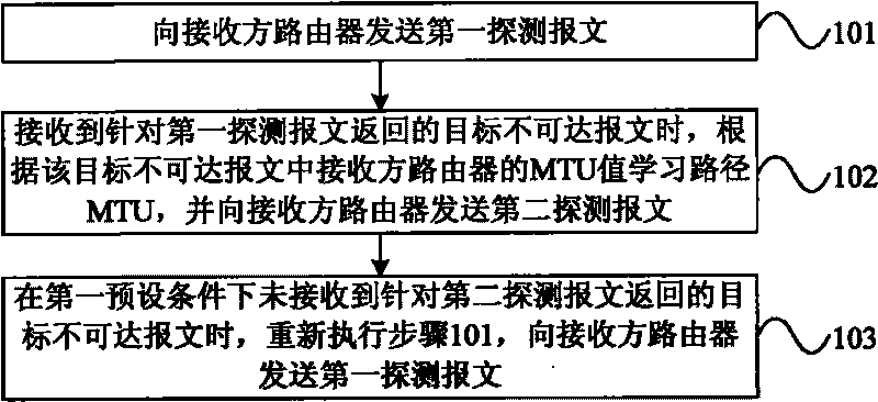 Discovering and processing method of maximum transmission unit of tunnel and device as well as router