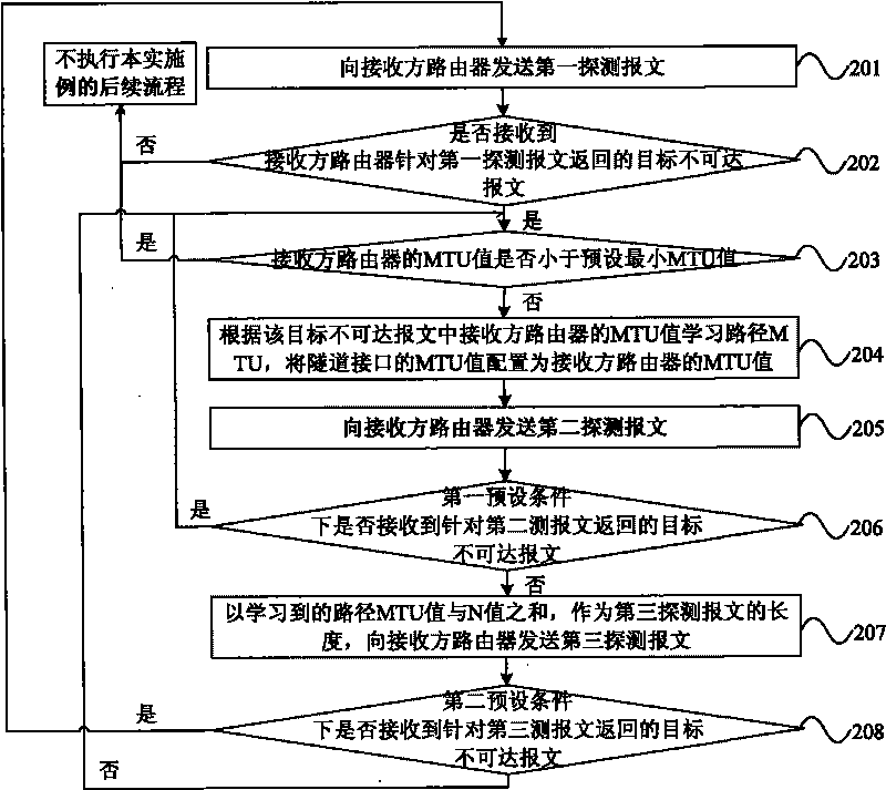 Discovering and processing method of maximum transmission unit of tunnel and device as well as router