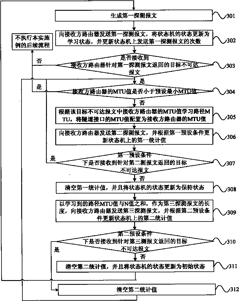 Discovering and processing method of maximum transmission unit of tunnel and device as well as router