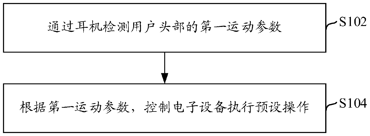 Control method and electronic equipment