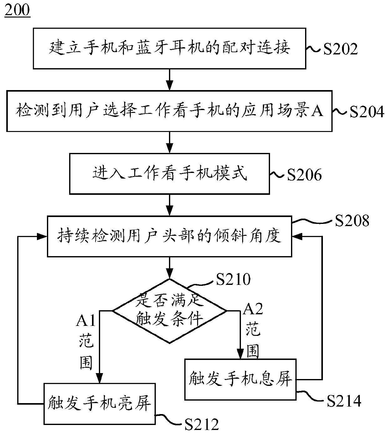 Control method and electronic equipment