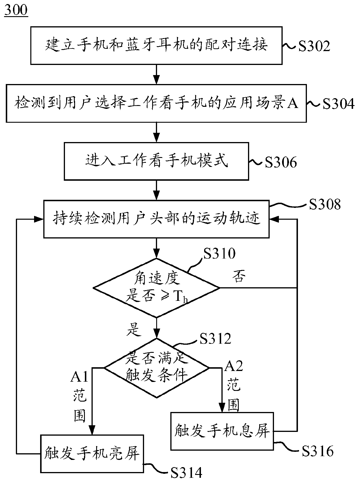 Control method and electronic equipment