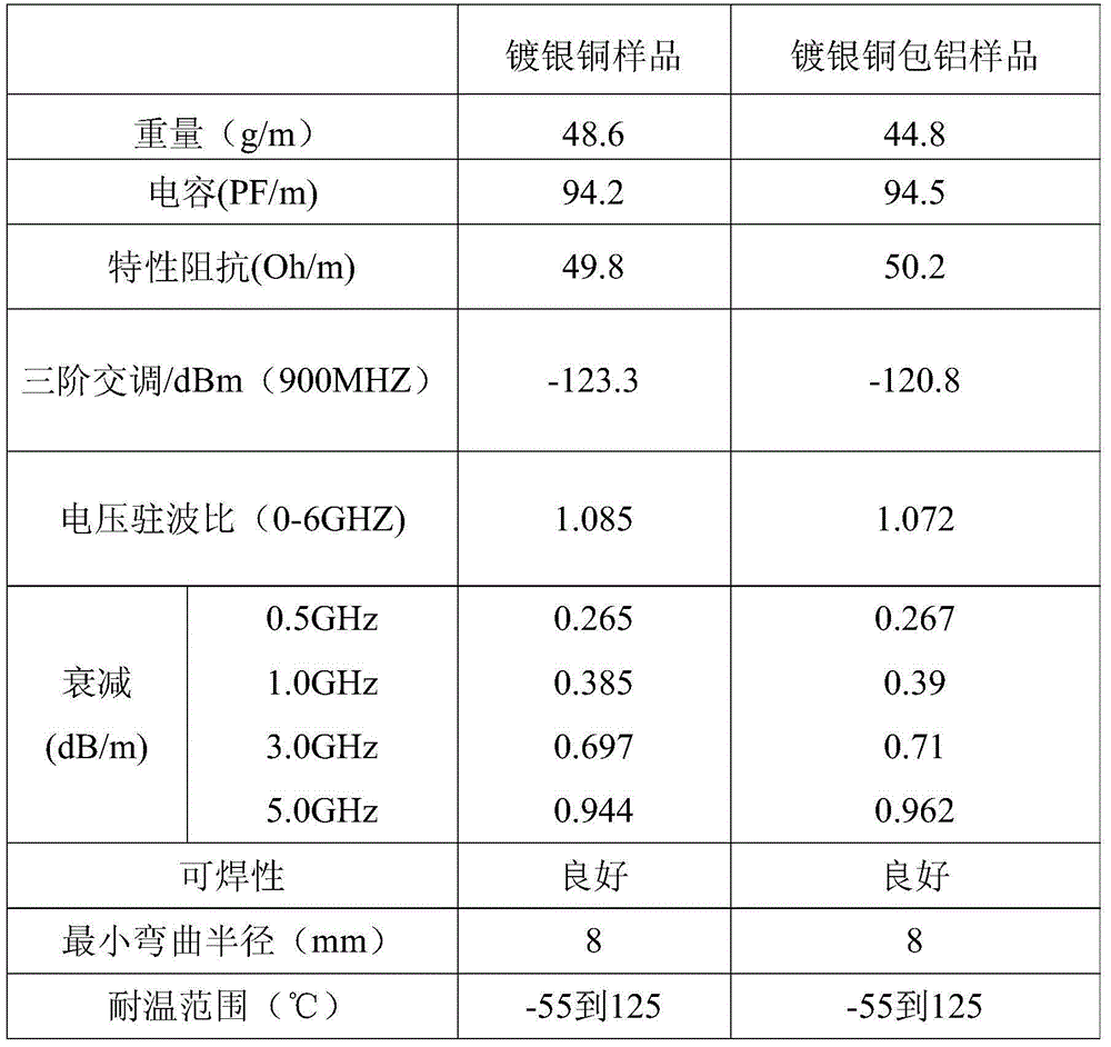 Radio frequency cable internal conductor and half flexible coaxial radio frequency cable