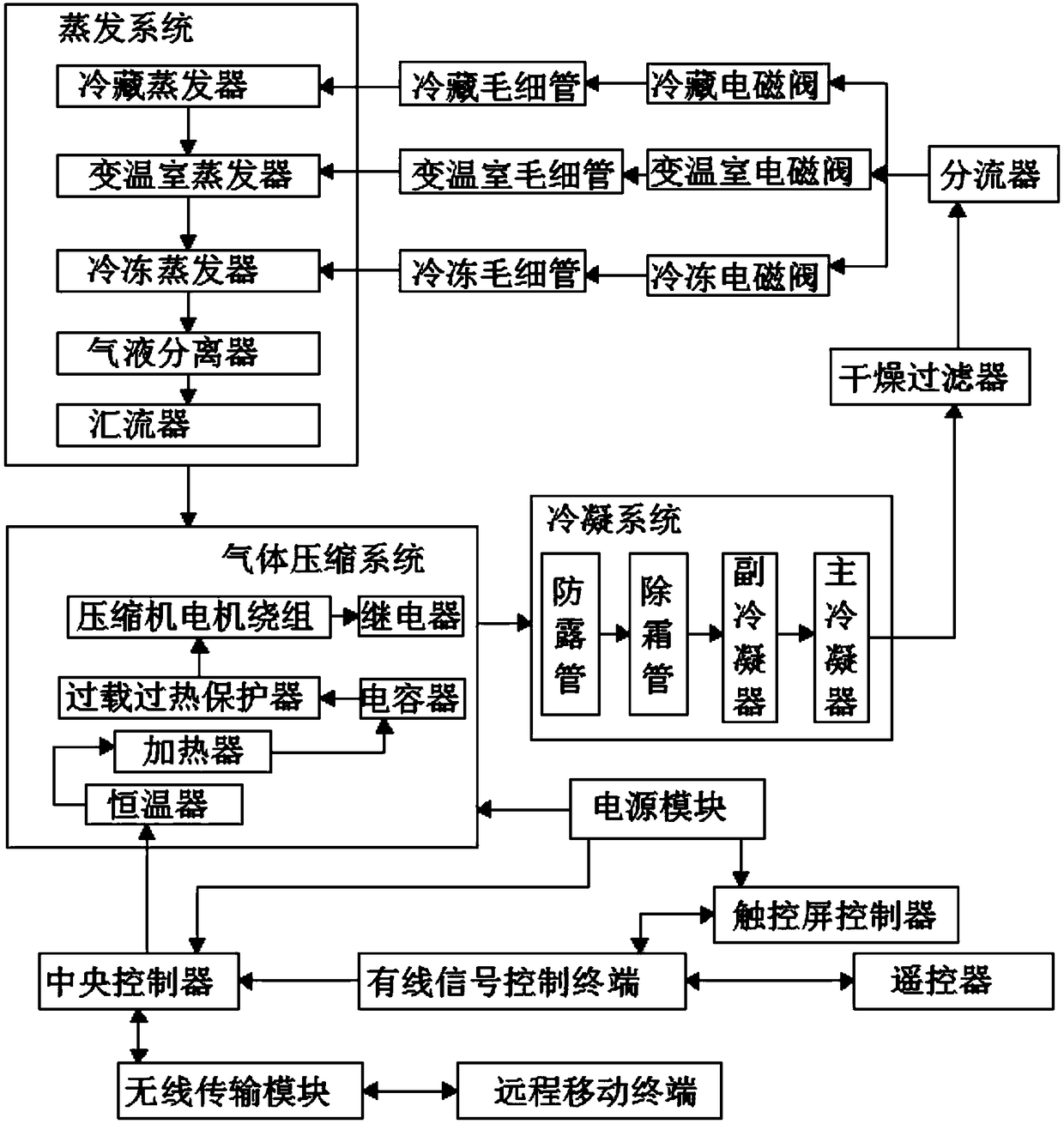 A special refrigeration system for large and medium-sized cold storage