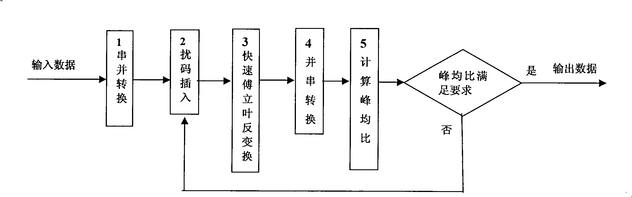 Method for reducing PAR of OFDM system