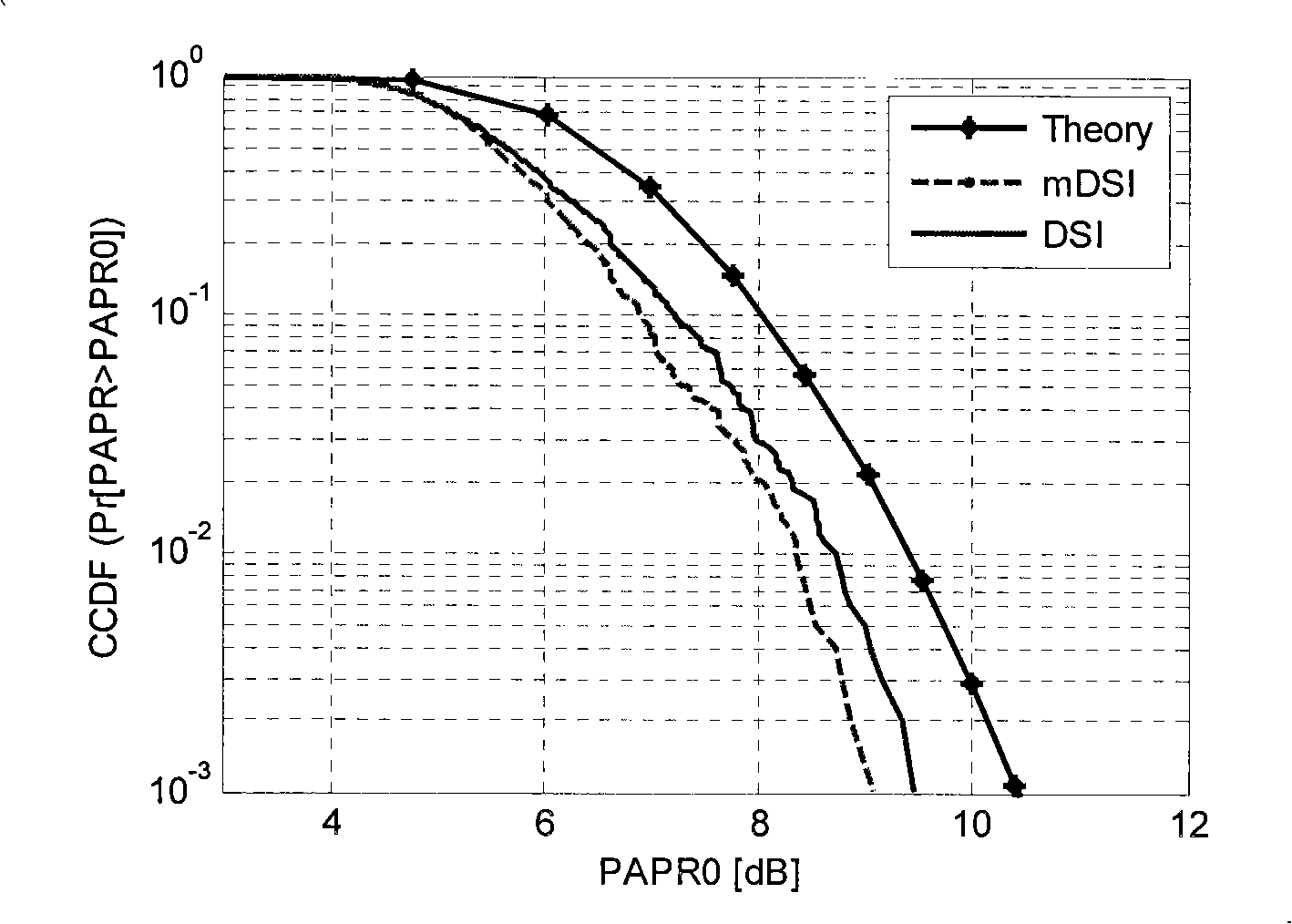 Method for reducing PAR of OFDM system