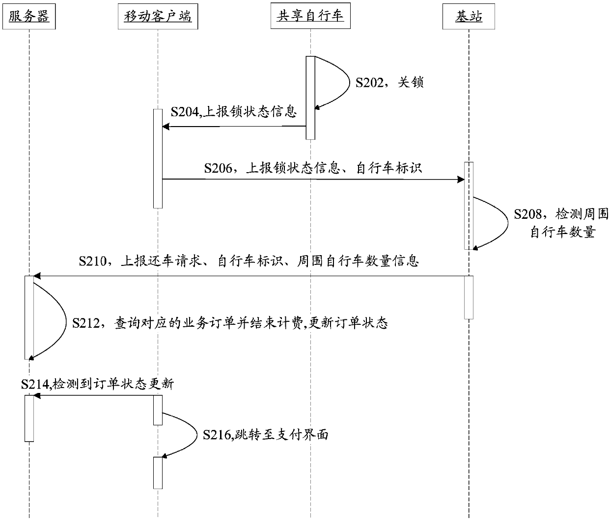 Method and system for managing shared bicycle