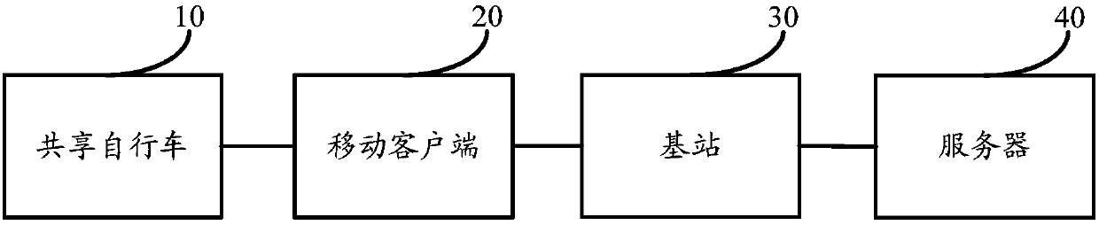 Method and system for managing shared bicycle