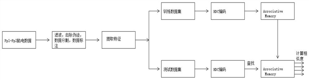 Brain-like algorithm for sleep staging by applying prefrontal lobe single-channel electroencephalogram signals