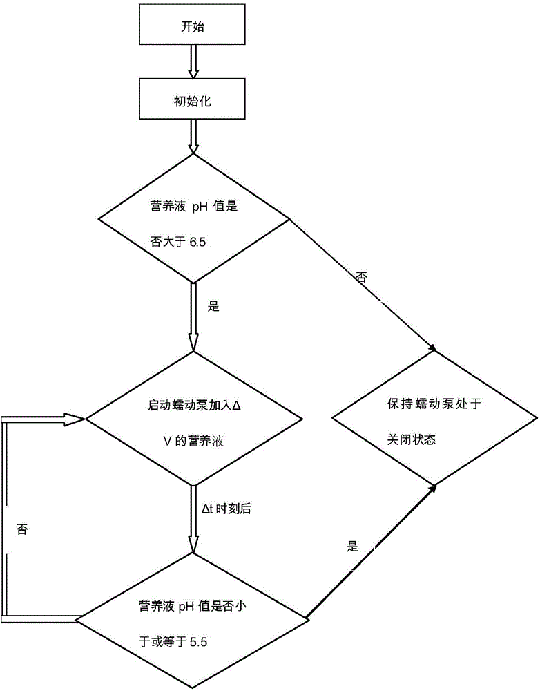 Hydroponics nutrient solution pH value regulation and control method and device