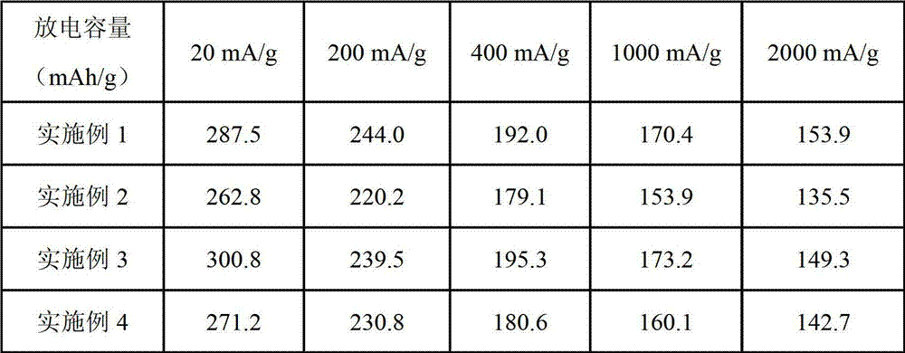 AnodePositive electrode material of lithium ion battery with porous laminated structure and preparation method thereof