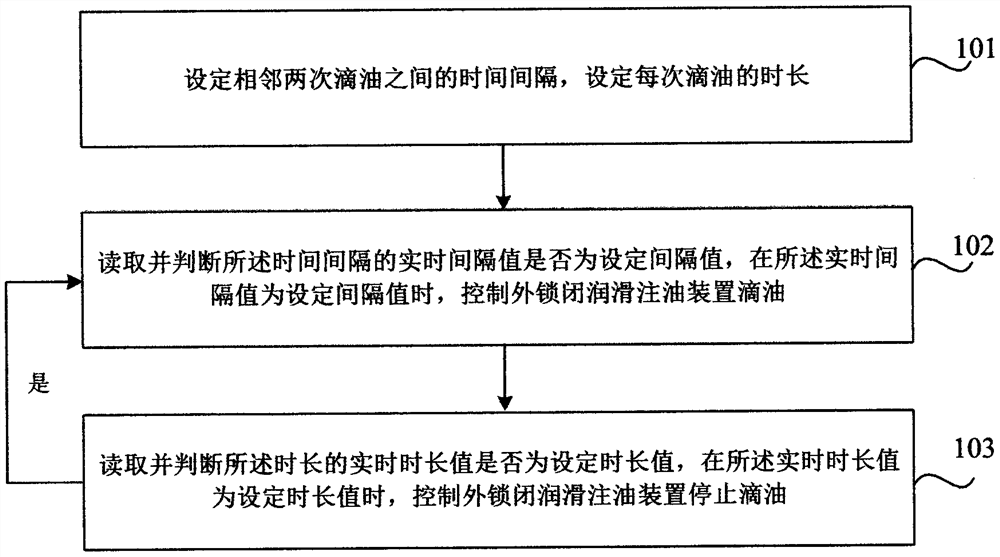 Oil dripping control method for external locking lubricating and oiling device and external locking lubricating and oiling device