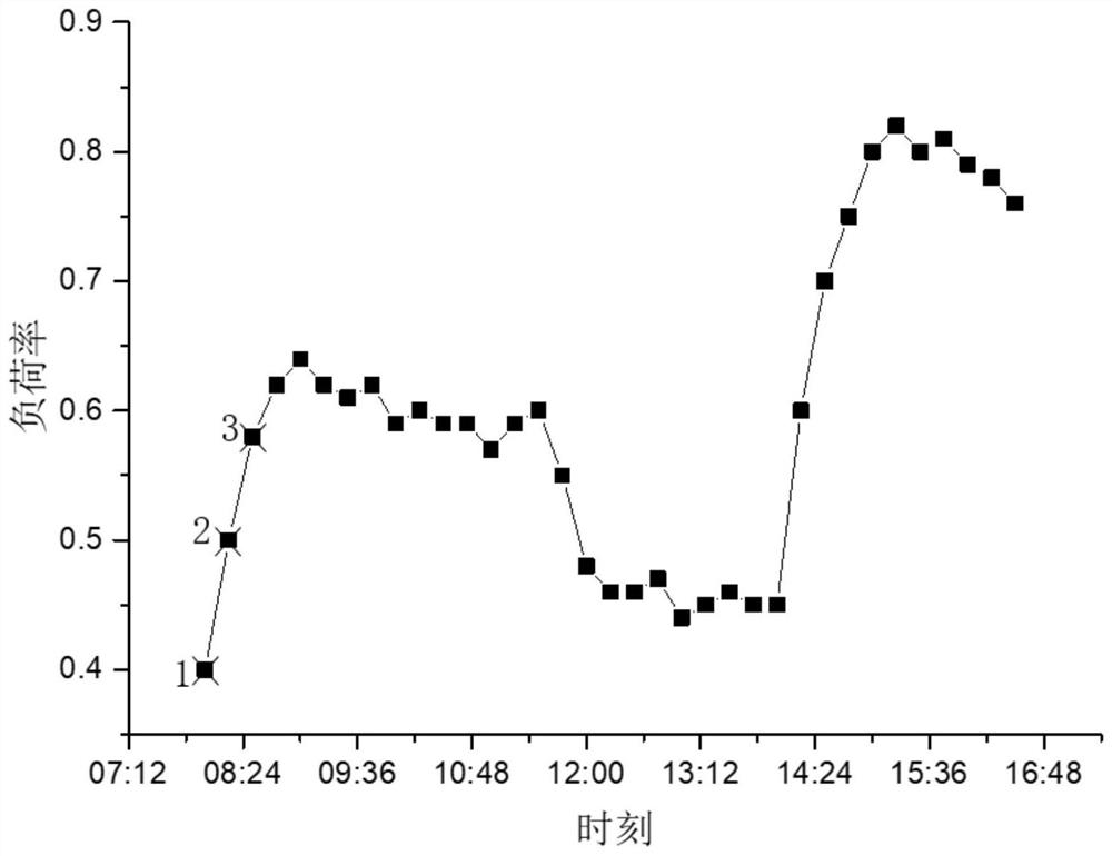 Obtaining method of static control strategy for chiller based on time-series distribution of air-conditioning load