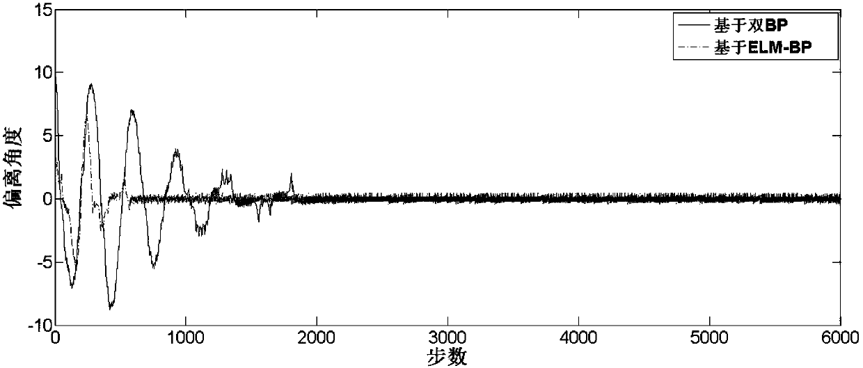 A Control Method of Inverted Pendulum Based on Neural Network and Reinforcement Learning