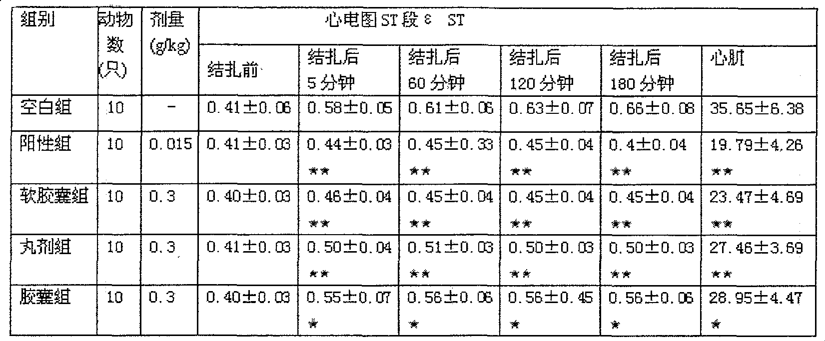 Chinese medicine preparation for treating coronary heart disease and cerebral arteriosclerosis and its preparing method