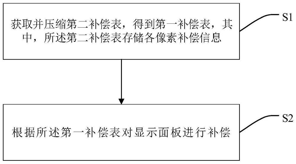 Compensation method, compensation device and storage medium for display panel