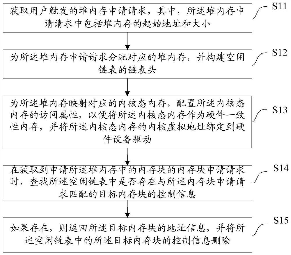 Heap memory management method and device, equipment and medium