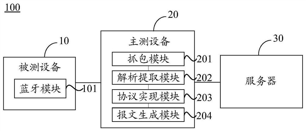 Method and device for bluetooth testing