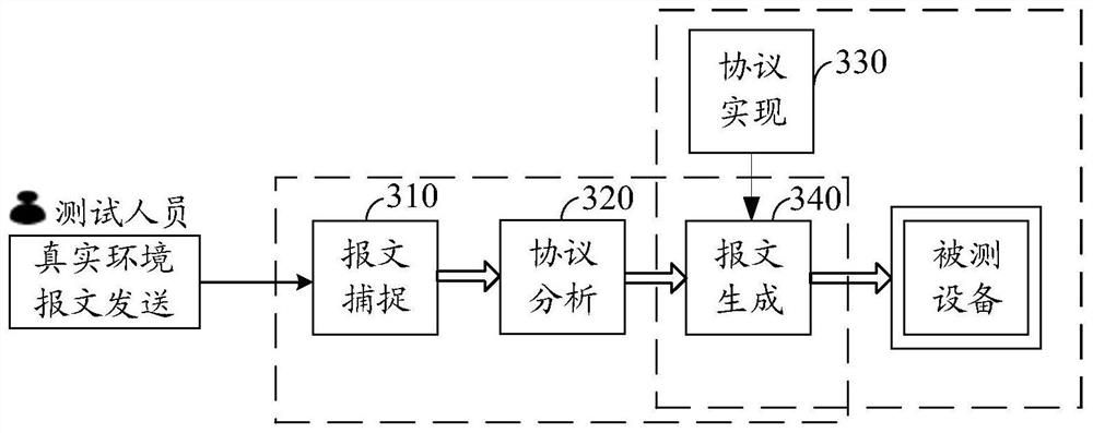 Method and device for bluetooth testing