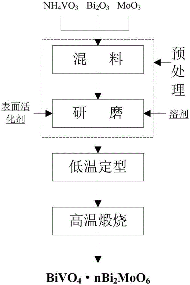 Preparation method of bismuth vanadate molybdate pigment