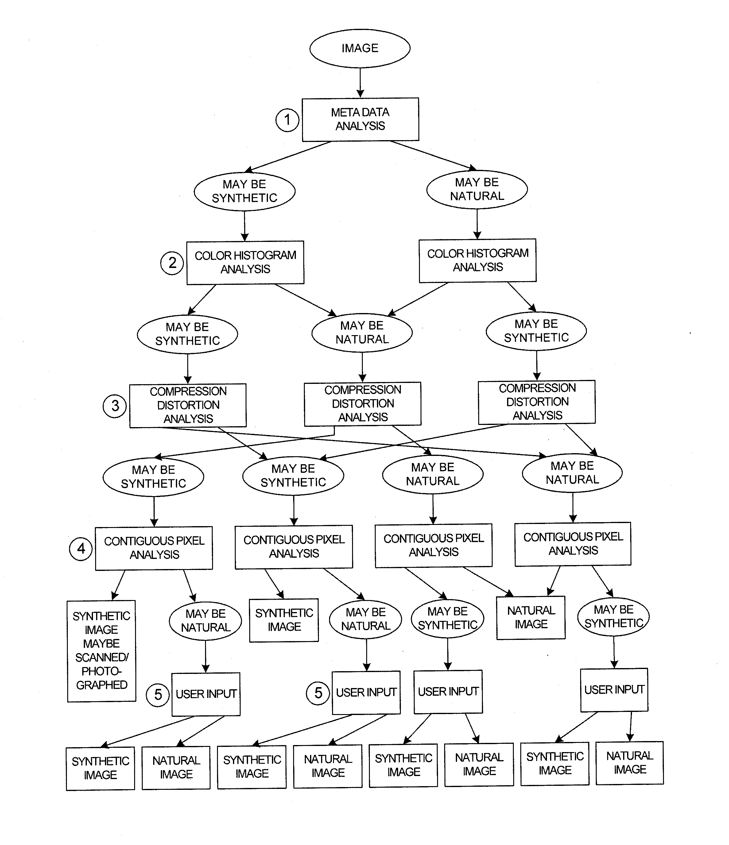 Methods and systems for differentiating synthetic and non-synthetic images