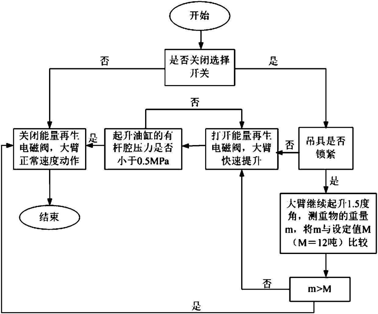 A control method for an automatic control device for hydraulic energy regeneration of a front hanger