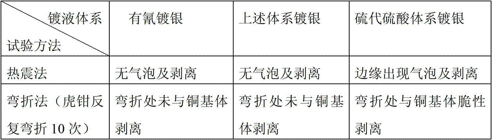 A kind of electroplating solution and electroplating method of cyanide-free electroplating silver