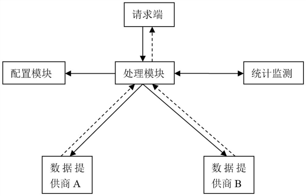 Method and device for automatic allocation of different interface flow ratios in interface calling system