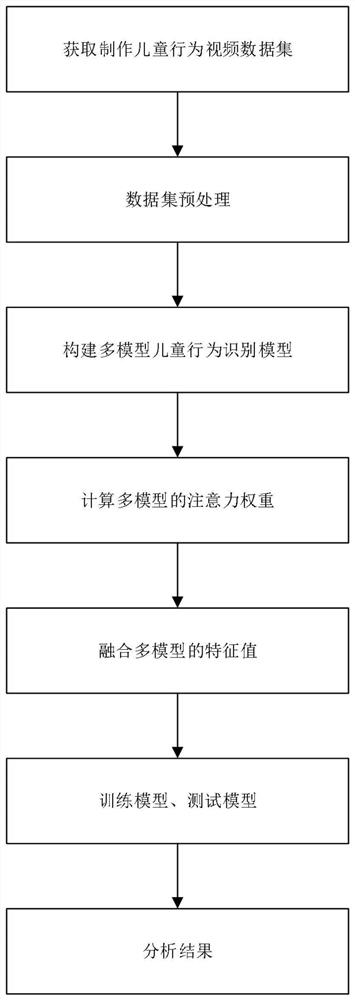 Children hyperactivity behavior feature recognition algorithm based on deep learning