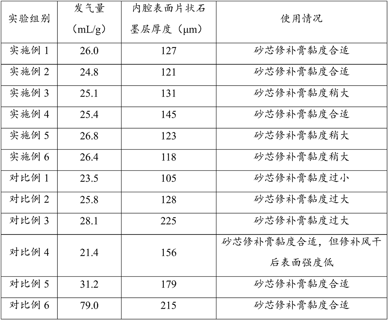 Sand core repair paste, preparation method thereof and sand core