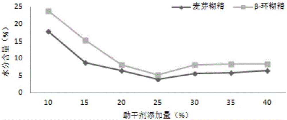 Method for preparing guava fruit powder by vacuum freeze drying