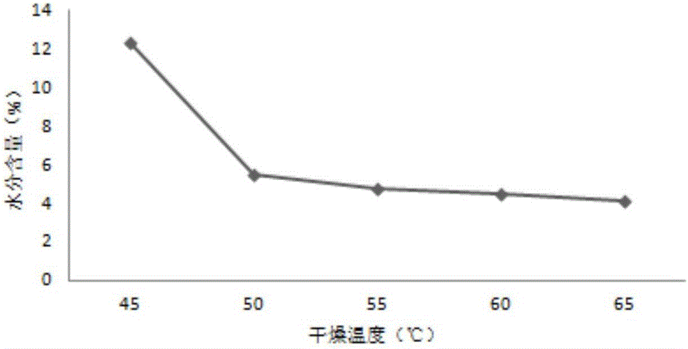 Method for preparing guava fruit powder by vacuum freeze drying