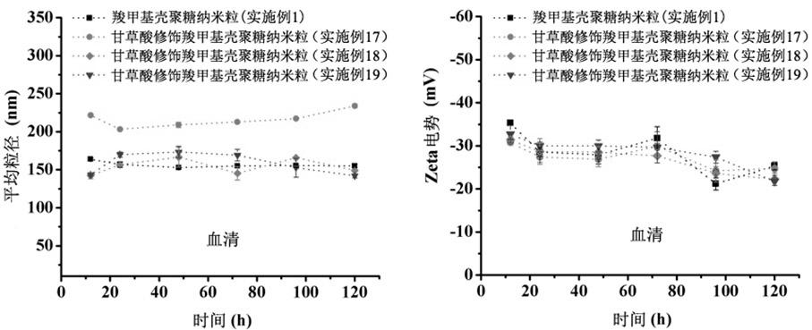 Carboxymethyl chitosan nanoparticles modified with glycyrrhizic acid, preparation method and application thereof