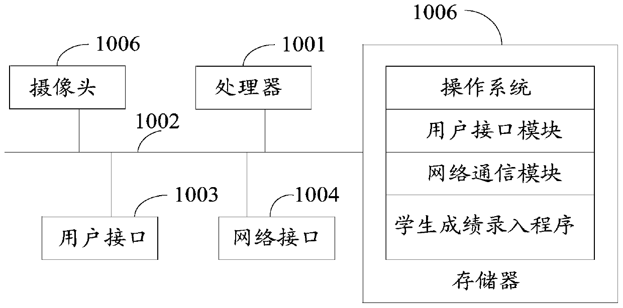 Examinee score input method, device and system and computer storage medium