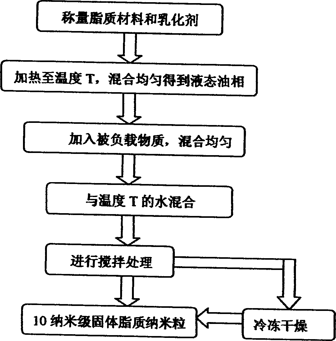 Method for preparing ten nanometers level solid lipid nanometer particle