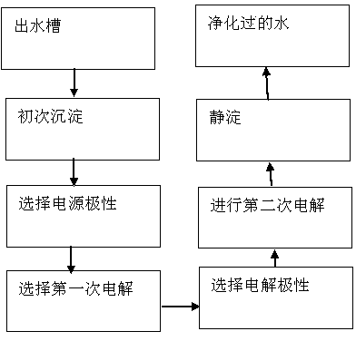 Sewage processing method