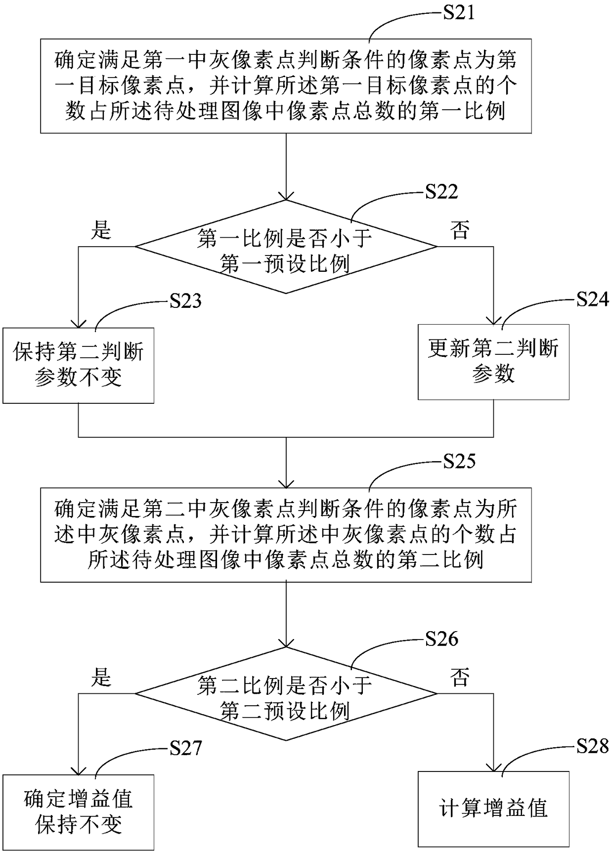 A white balance processing method and device based on rgb space