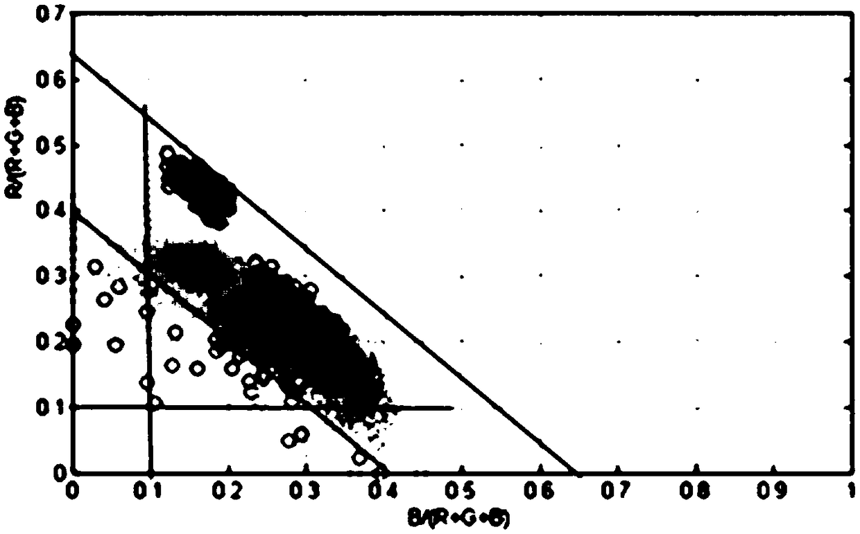 A white balance processing method and device based on rgb space