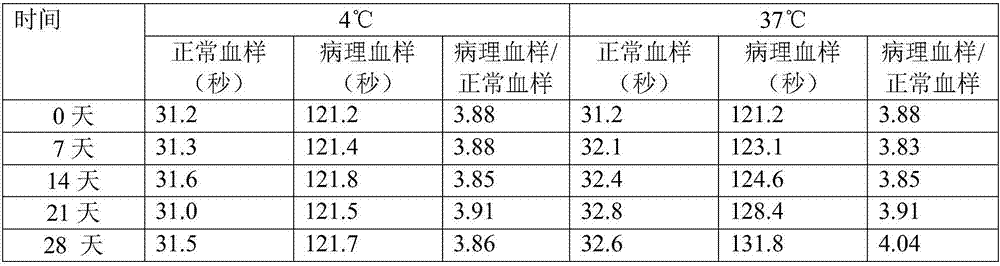 Liquid ready-to-use activated partial thromboplastin time detection reagent