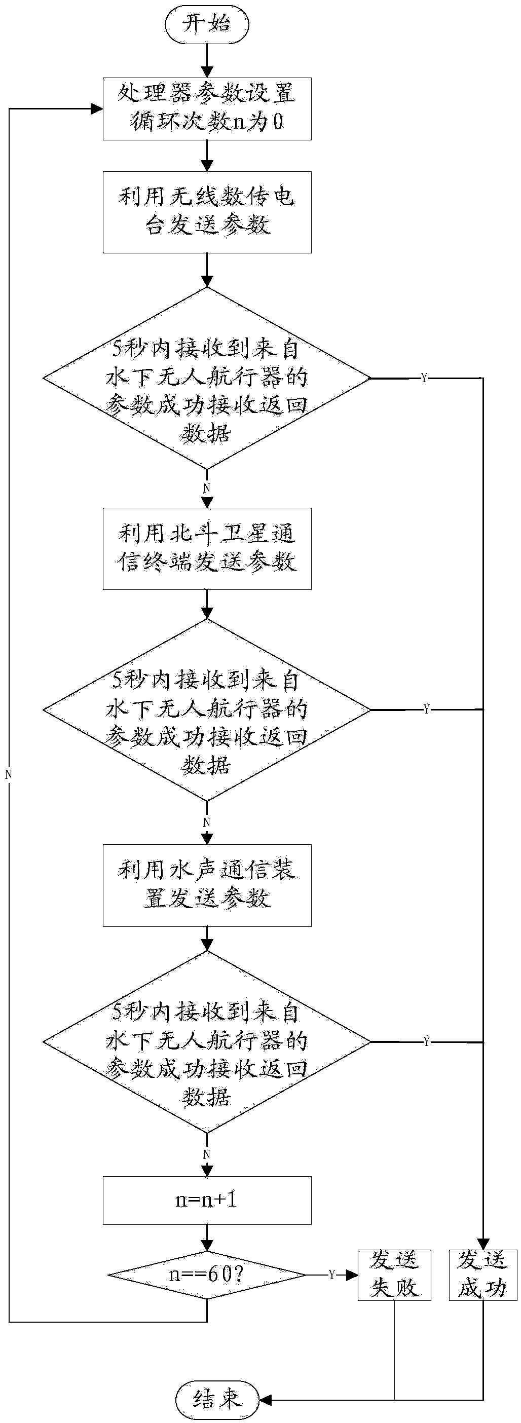 Method for adjusting parameters of unmanned underwater vehicle processor