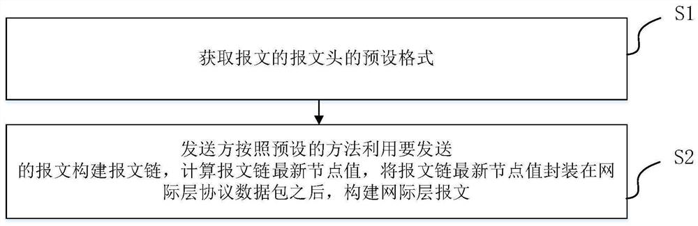 Message chain terminal protocol stack construction method, message chain terminal protocol stack analysis method, message chain terminal protocol stack analysis device and message chain terminal protocol stack terminal