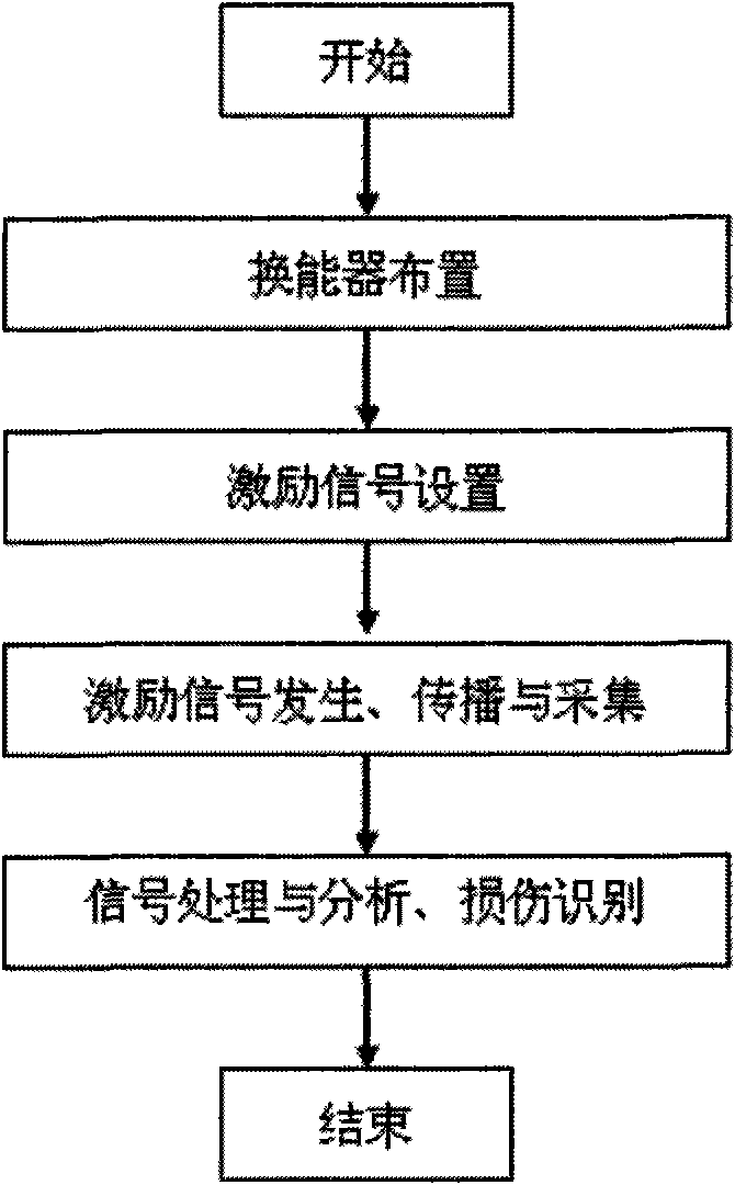 Detection method of thick beam structure damage based on guide wave