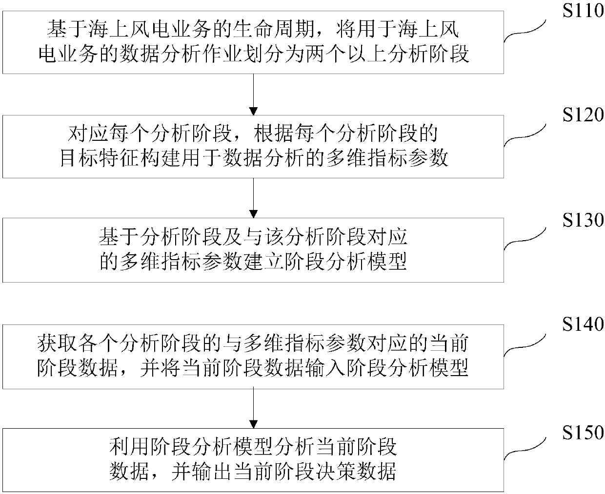 Data analysis method and device for offshore wind power business and storage medium