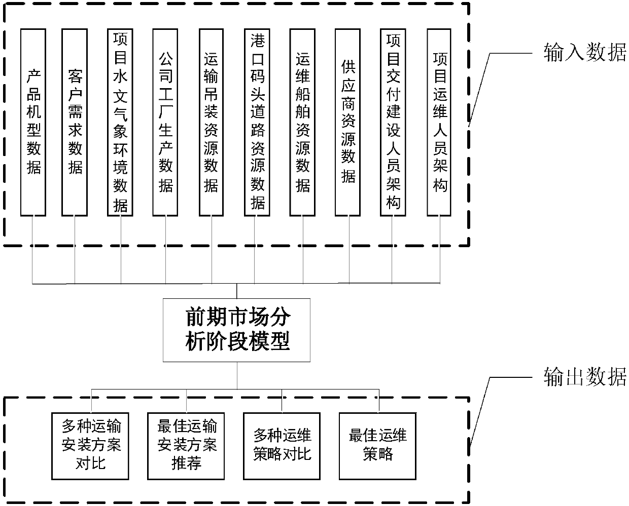 Data analysis method and device for offshore wind power business and storage medium