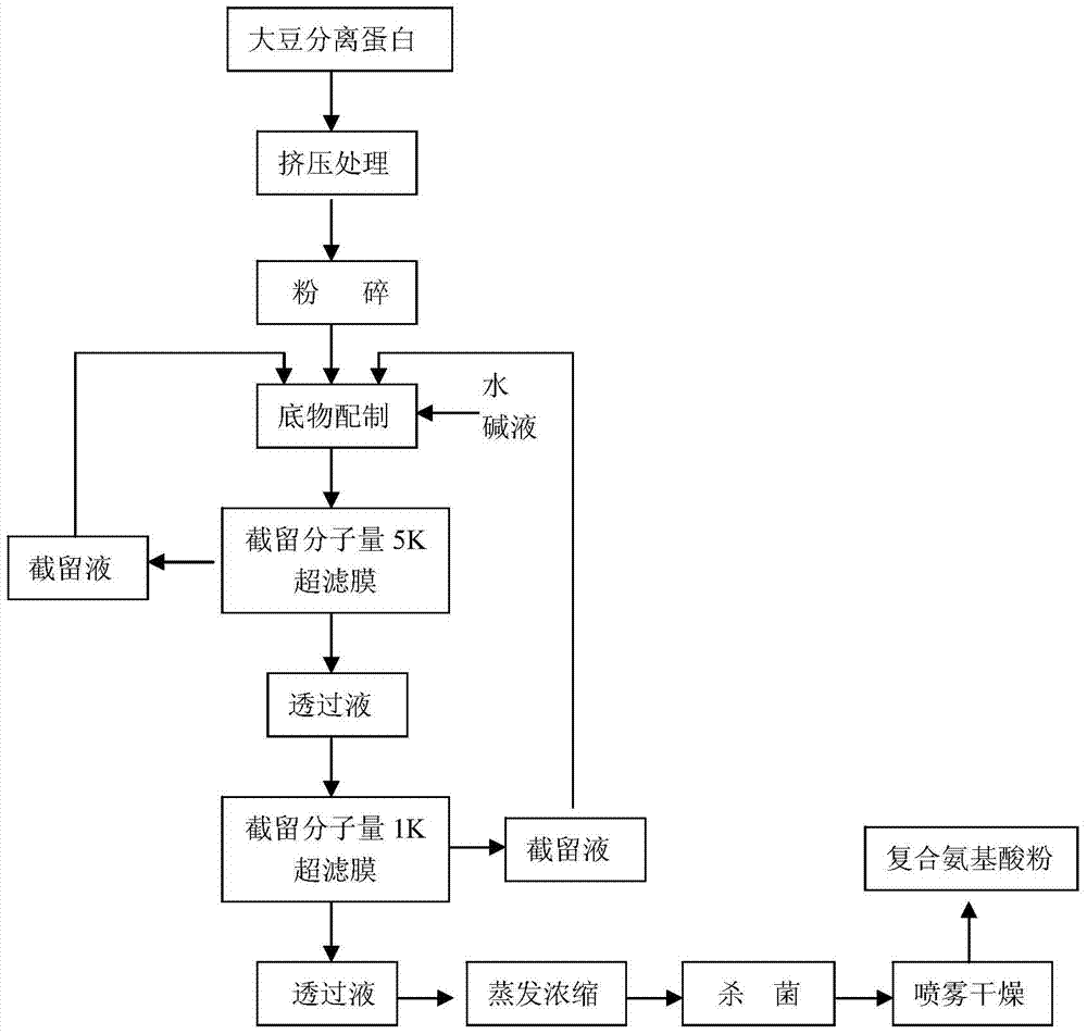 A method for preparing complex amino acids by deep enzymatic hydrolysis of soybean protein